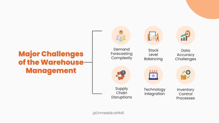 Warehouse Problem Warehouse Management: The Backbone of Supply Chain