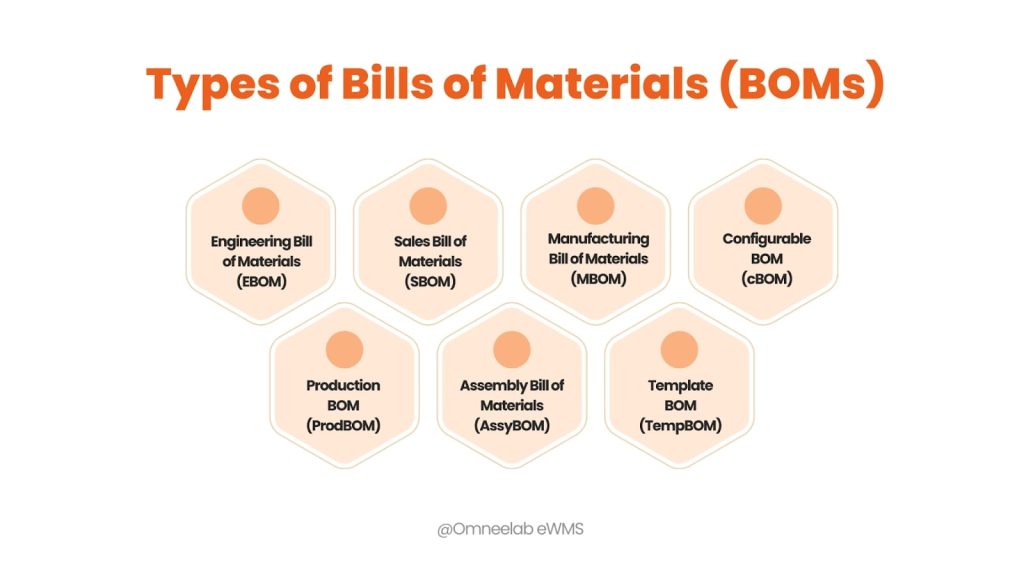 Types of Bills of Materials (BOMs)