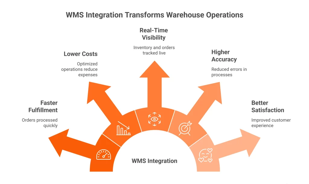 Importance of WMS Integration