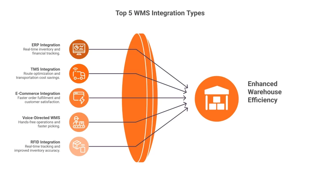 Top 5 WMS Integration Types