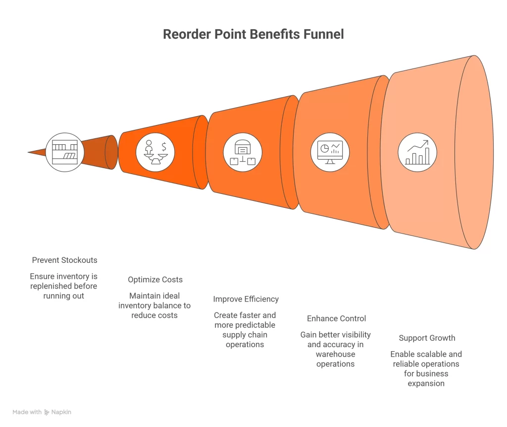 Why Is the Reorder Point Importants