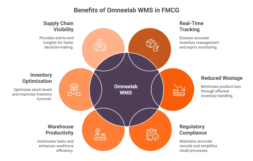 Benefits of Using Omneelab WMS for FMCG Companies