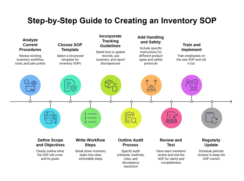Creating an effective SOPs for Inventory