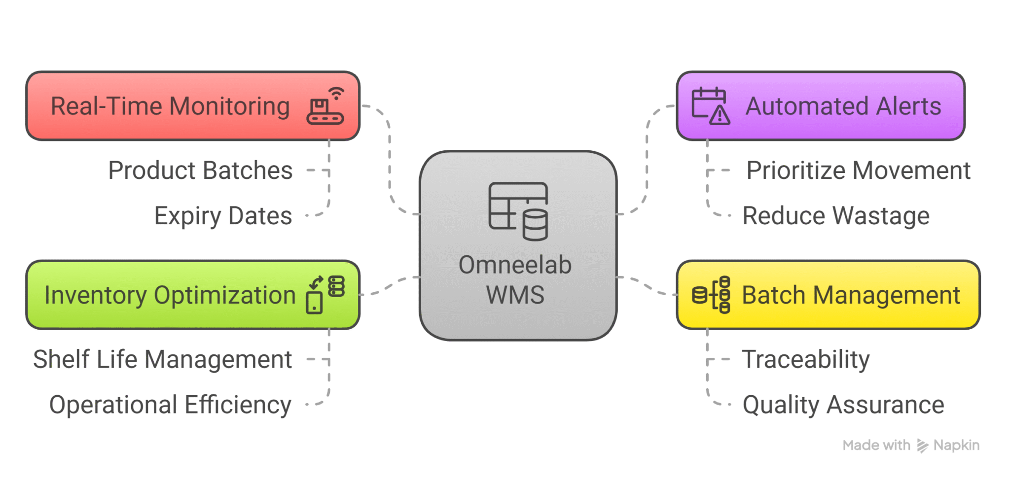 Batch and Expiry Tracking in FMCG with Omneelab WMS