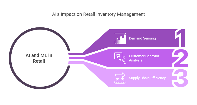 AI's Impact on Retail Inventory Management