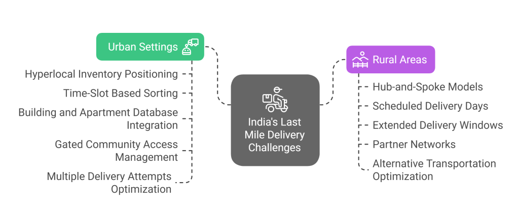 Addressing India's Unique Last Mile Challenges