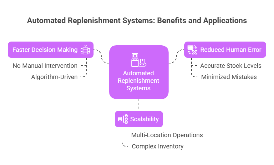 Automated Replenishment Systems Benefits and Applications