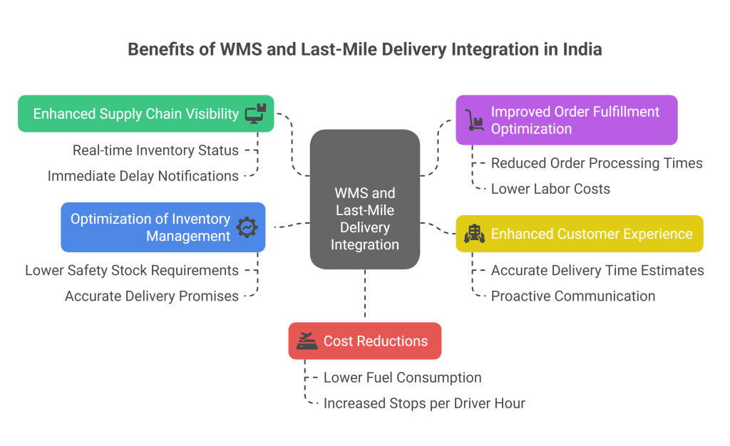Benefits of WMS and Last-Mile Delivery Integration in India