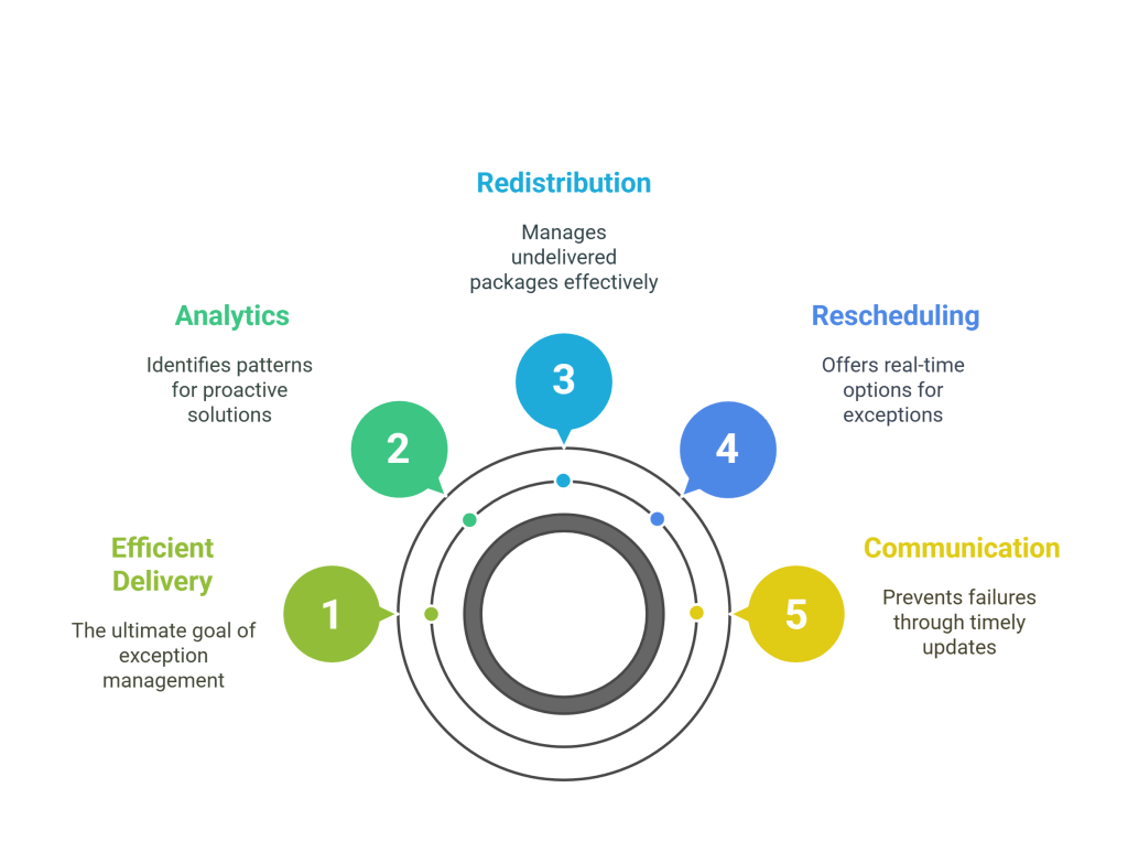 Delivery Exception Management and Resolution