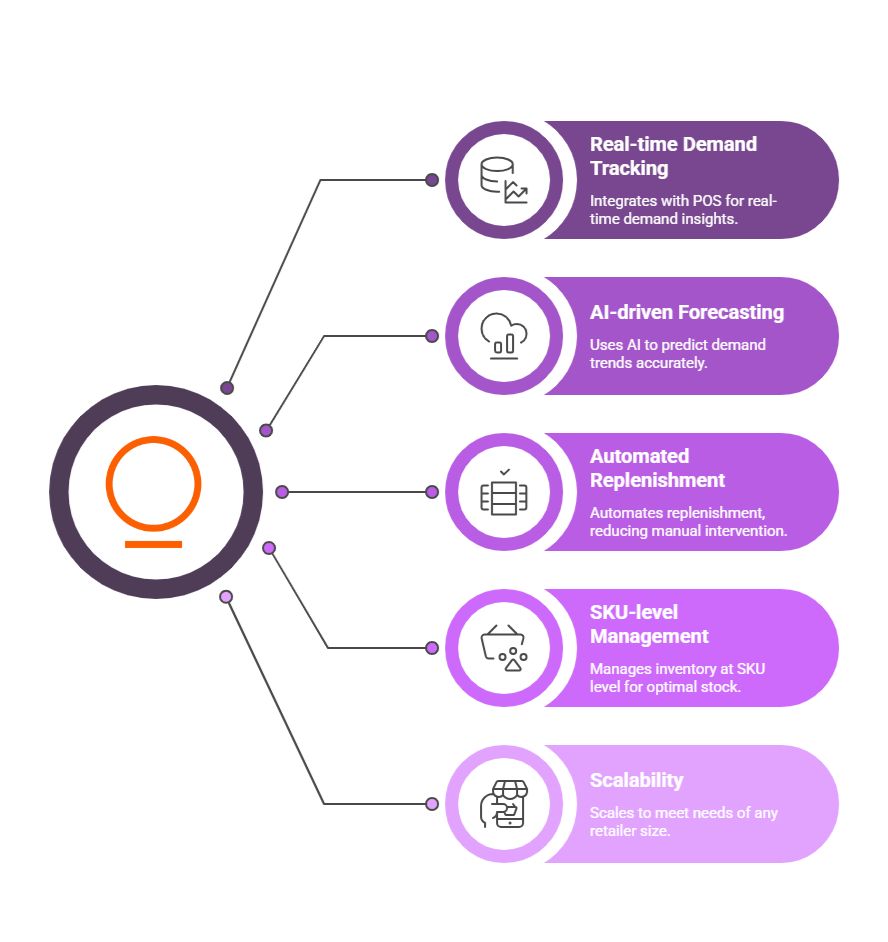 Omneelab A Comprehensive Solution for Demand-driven Replenishment