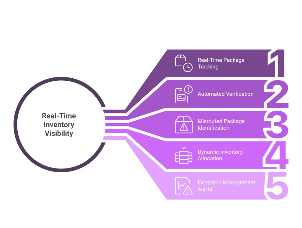 Real-Time Inventory Visibility at the Station Level