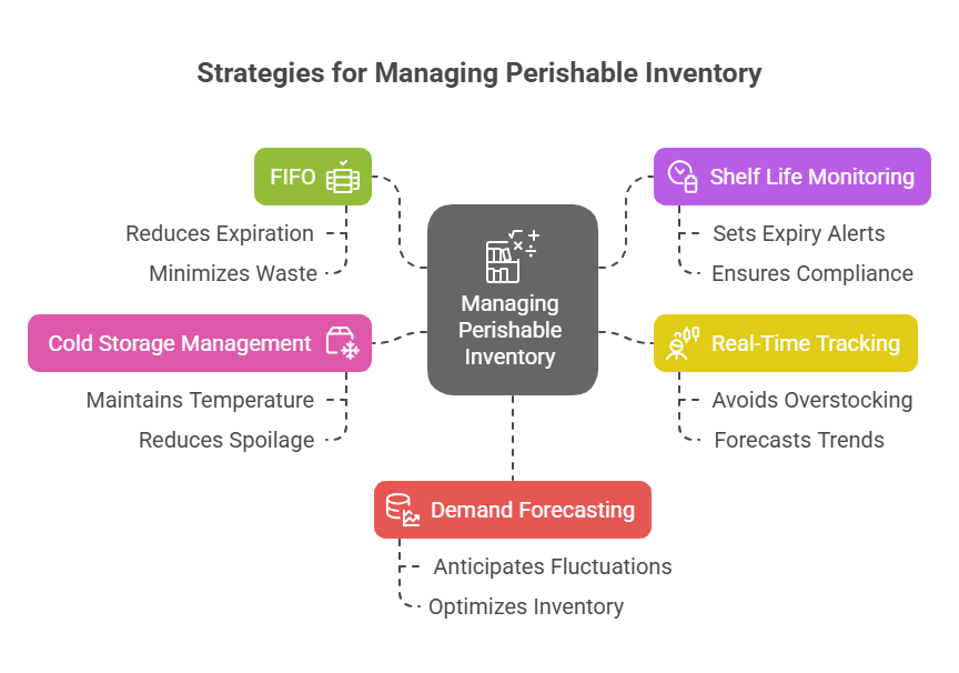 Strategies for Managing Perishable Inventory