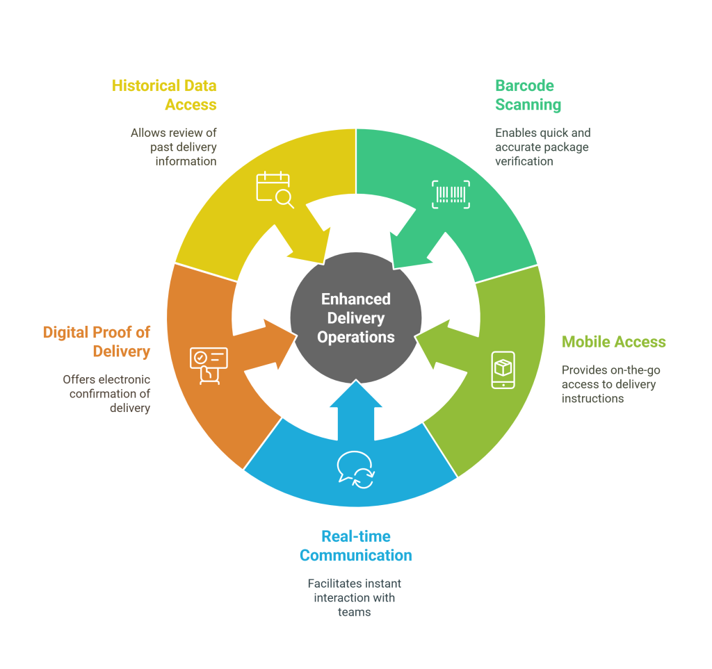 Technology Enablers for WMS-Last Mile Integration