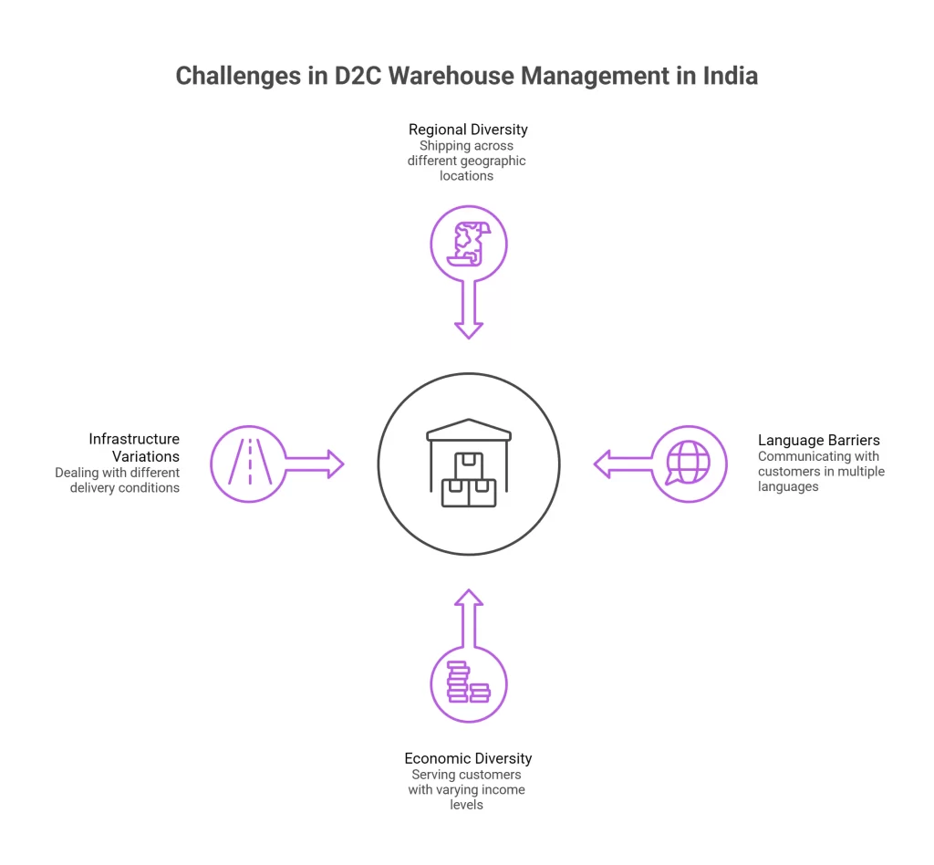 WMS for Magento in India: Complete D2C eCommerce Guide