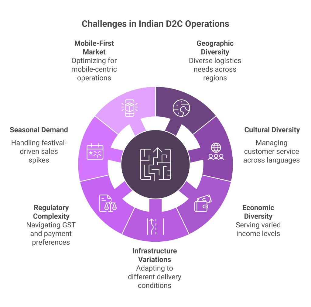 Challenges in Indian D2C Operations