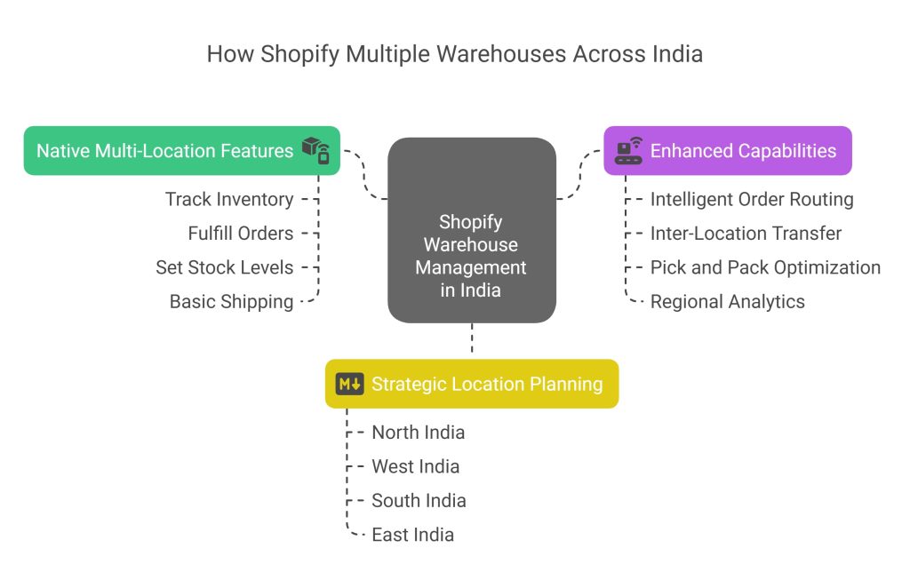 How Shopify Multiple Warehouses Across India