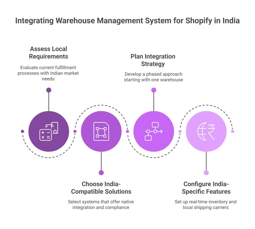 Integrating Warehouse Management System for Shopify in India