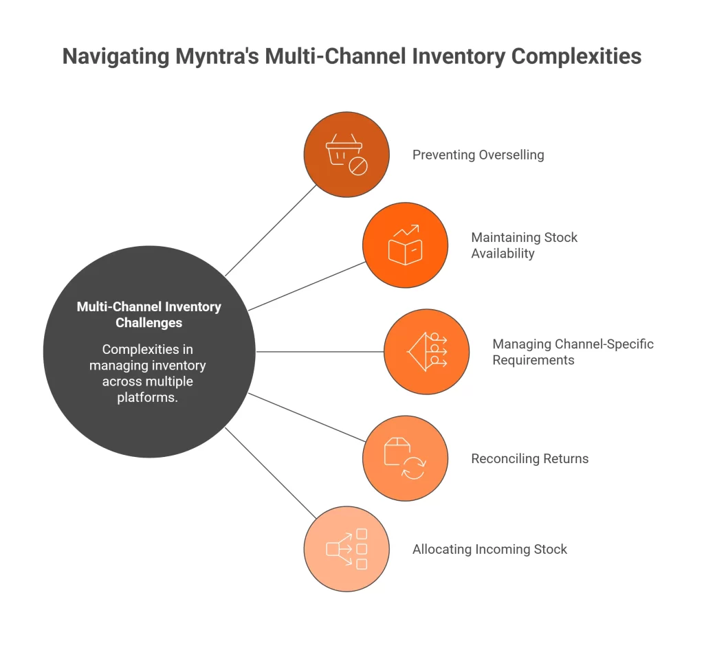 Key Performance Indicators for Myntra Fulfillment