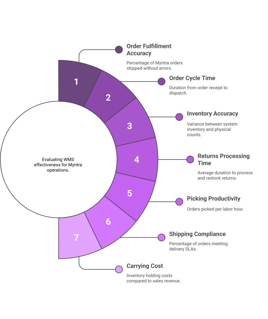 Key Performance Indicators for Myntra Fulfillment