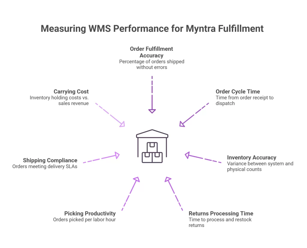 Measuring WMS Performance for Myntra Fulfillment