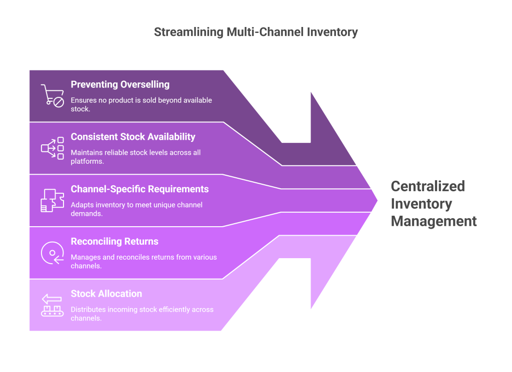 Multi-Channel Inventory Challenges for Myntra Sellers