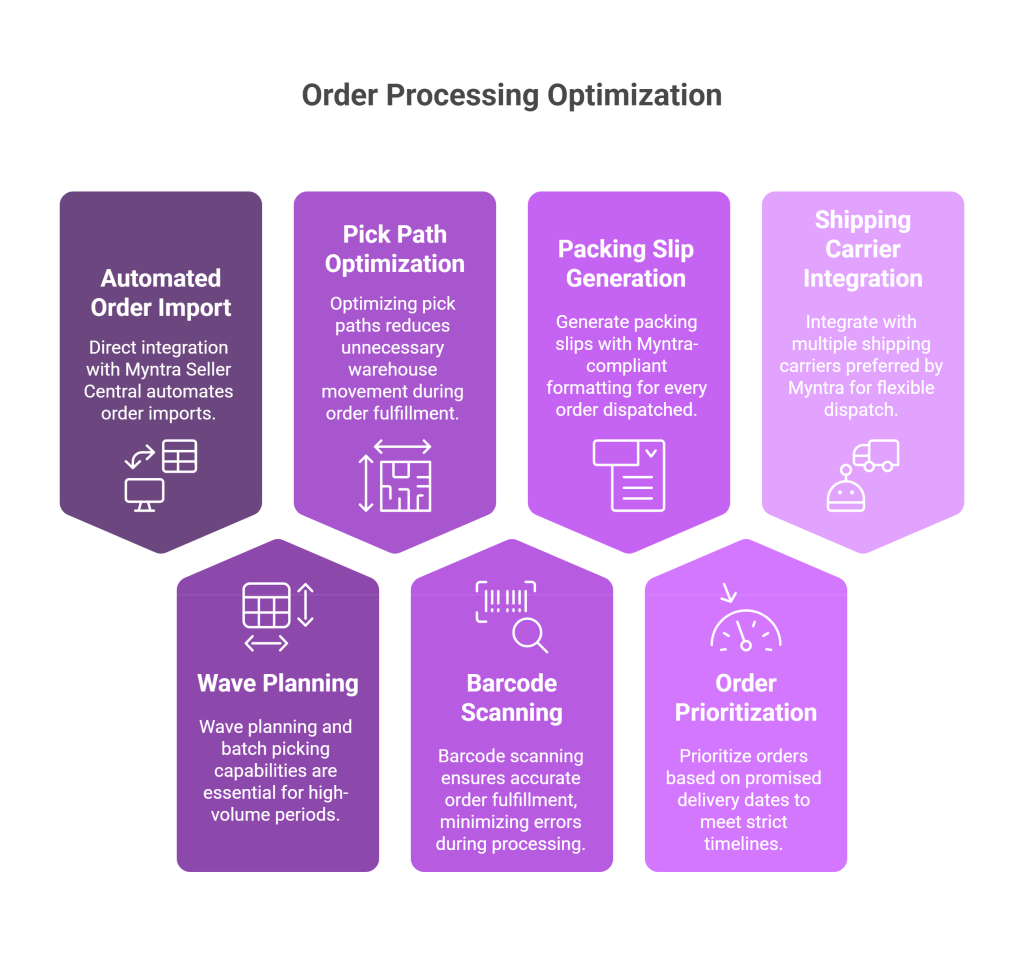 Order Processing Optimization