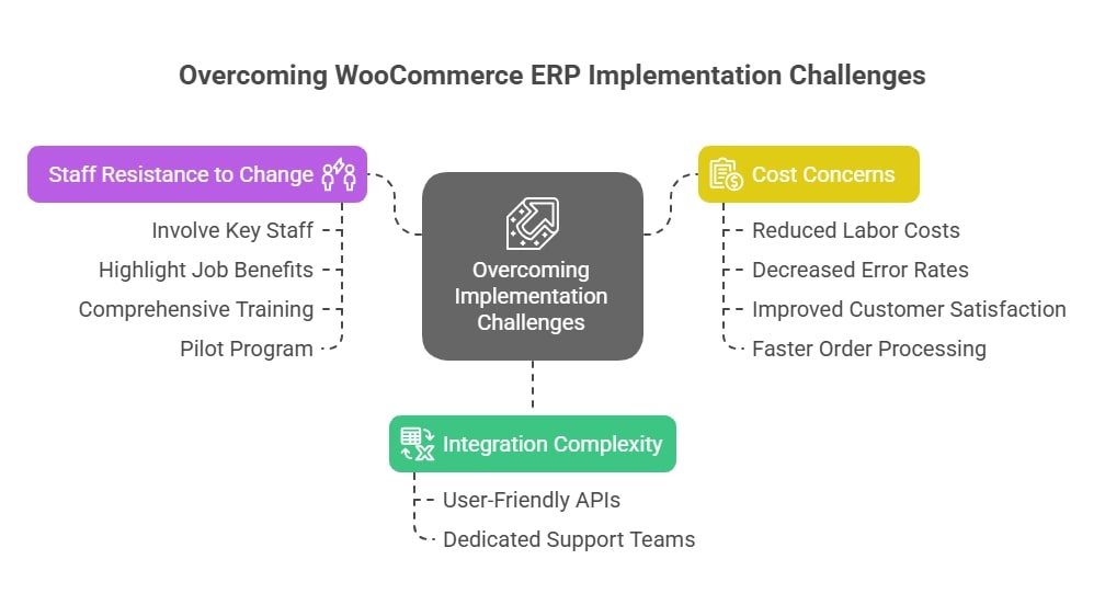 Overcoming WooCommerce ERP Implementation Challenges