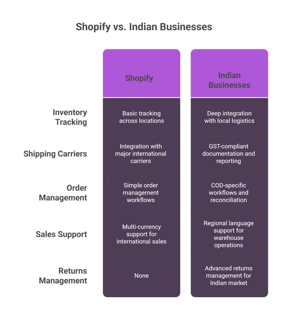 Shopify vs. Indian Businesses