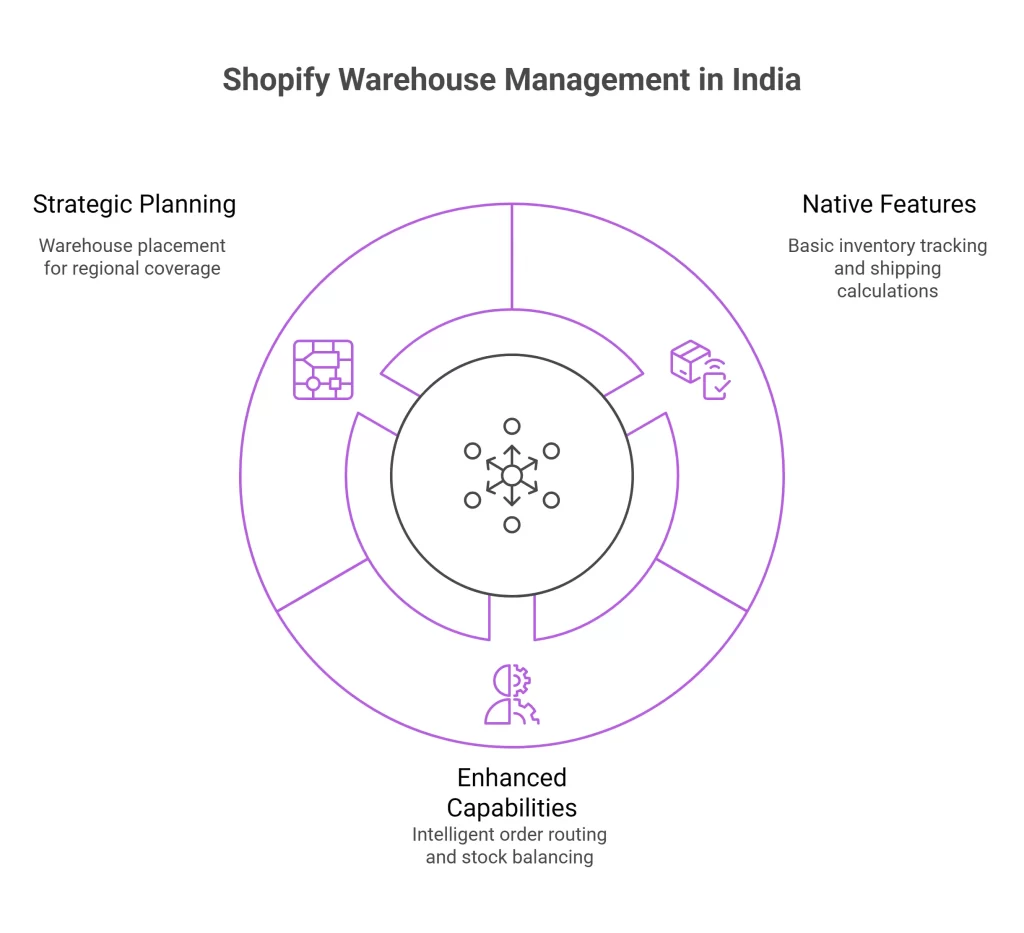 WMS for Shopify Ecommerce Fulfillment India: Complete Guide