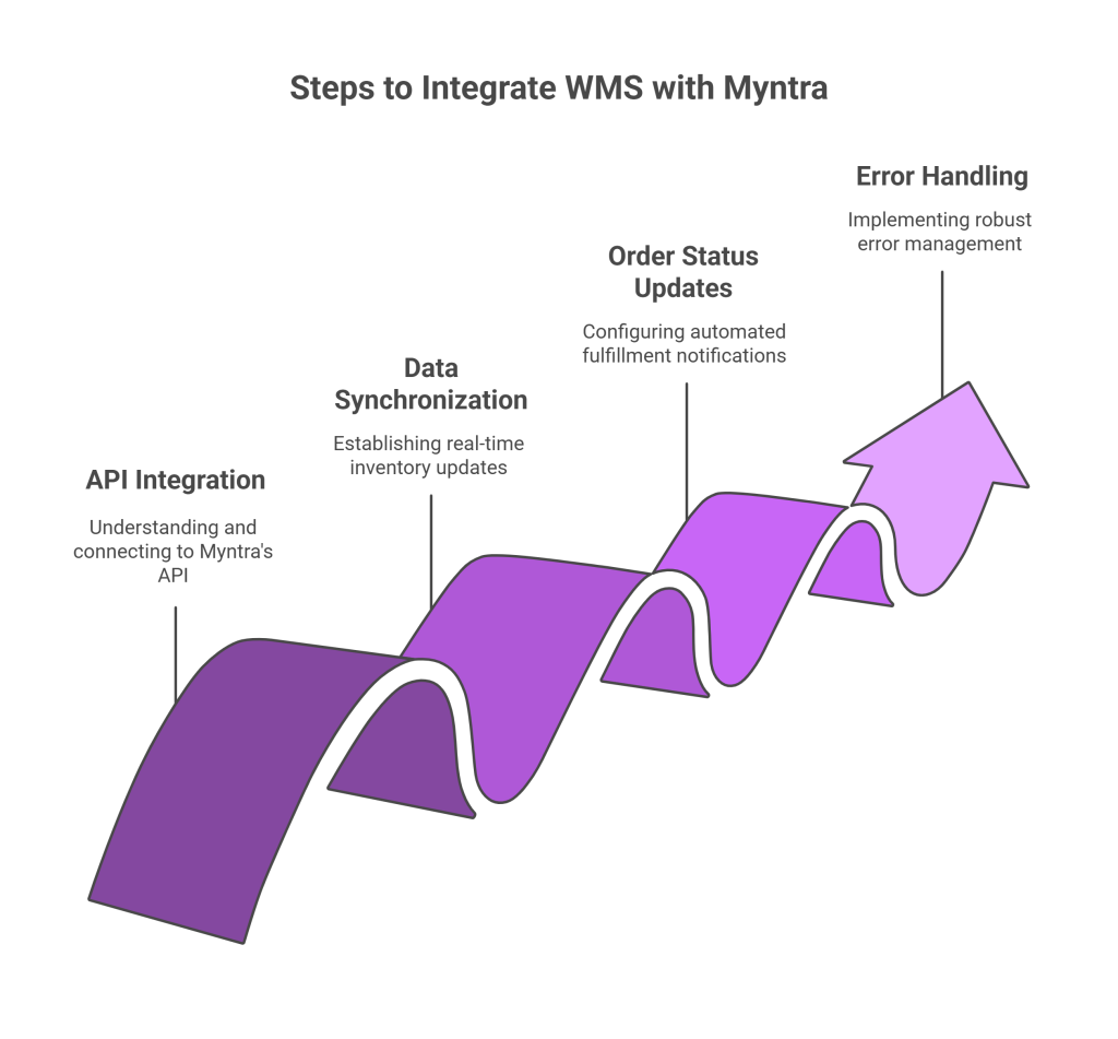Steps to Integrate WMS with Myntra