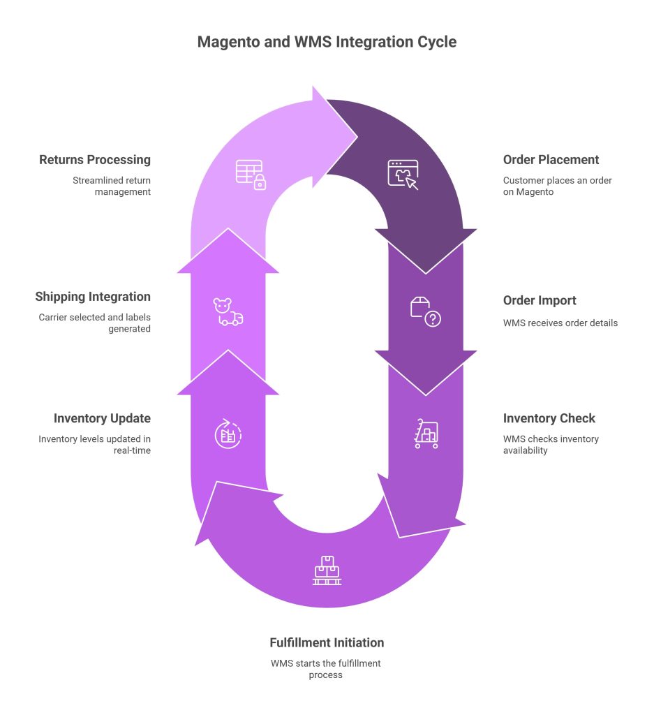 WMS Integrate with Magento for D2C Brands