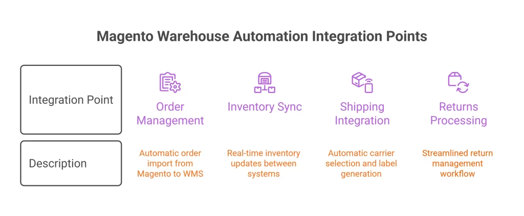WMS Intergrate with Magento for D2C Brands