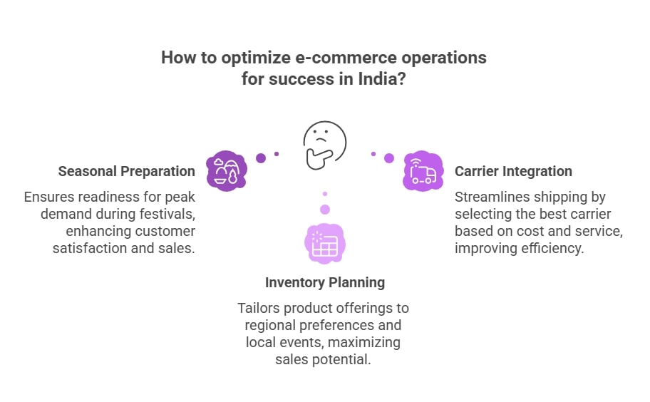 optimize e-commerce operations for success in India