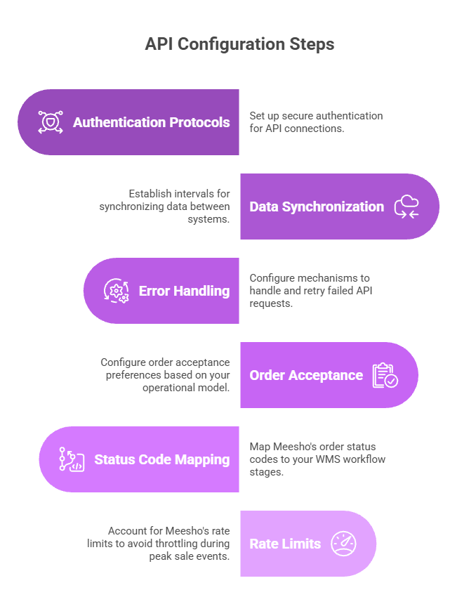 API Configuration Steps