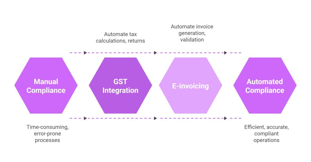 Automated Compliance Management