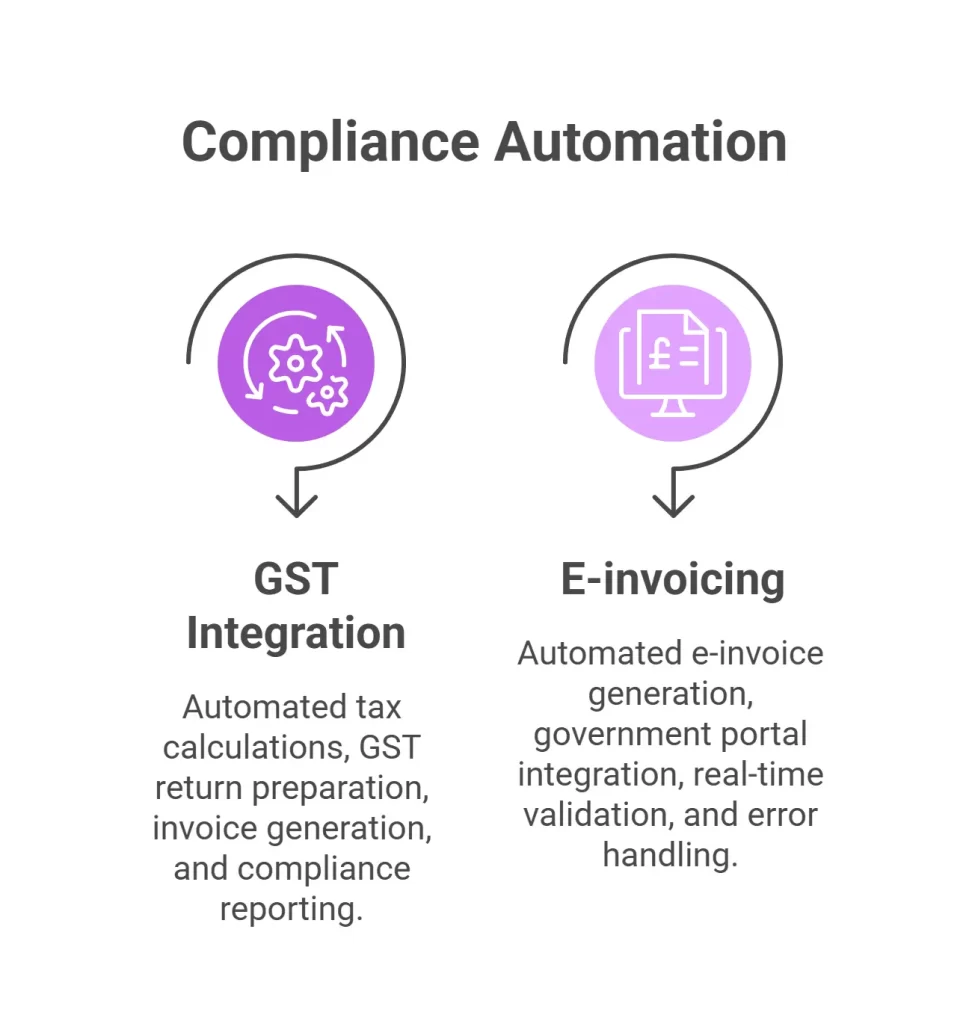 Automated Compliance Management