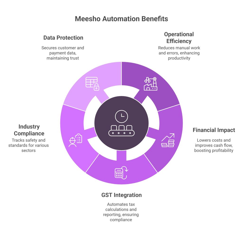Automation Benefits and ROI