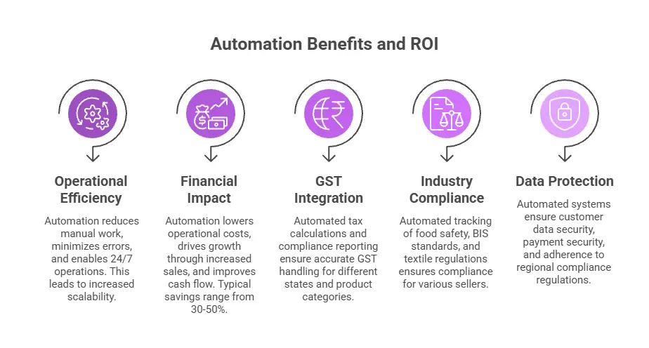 Automation Benefits and ROI