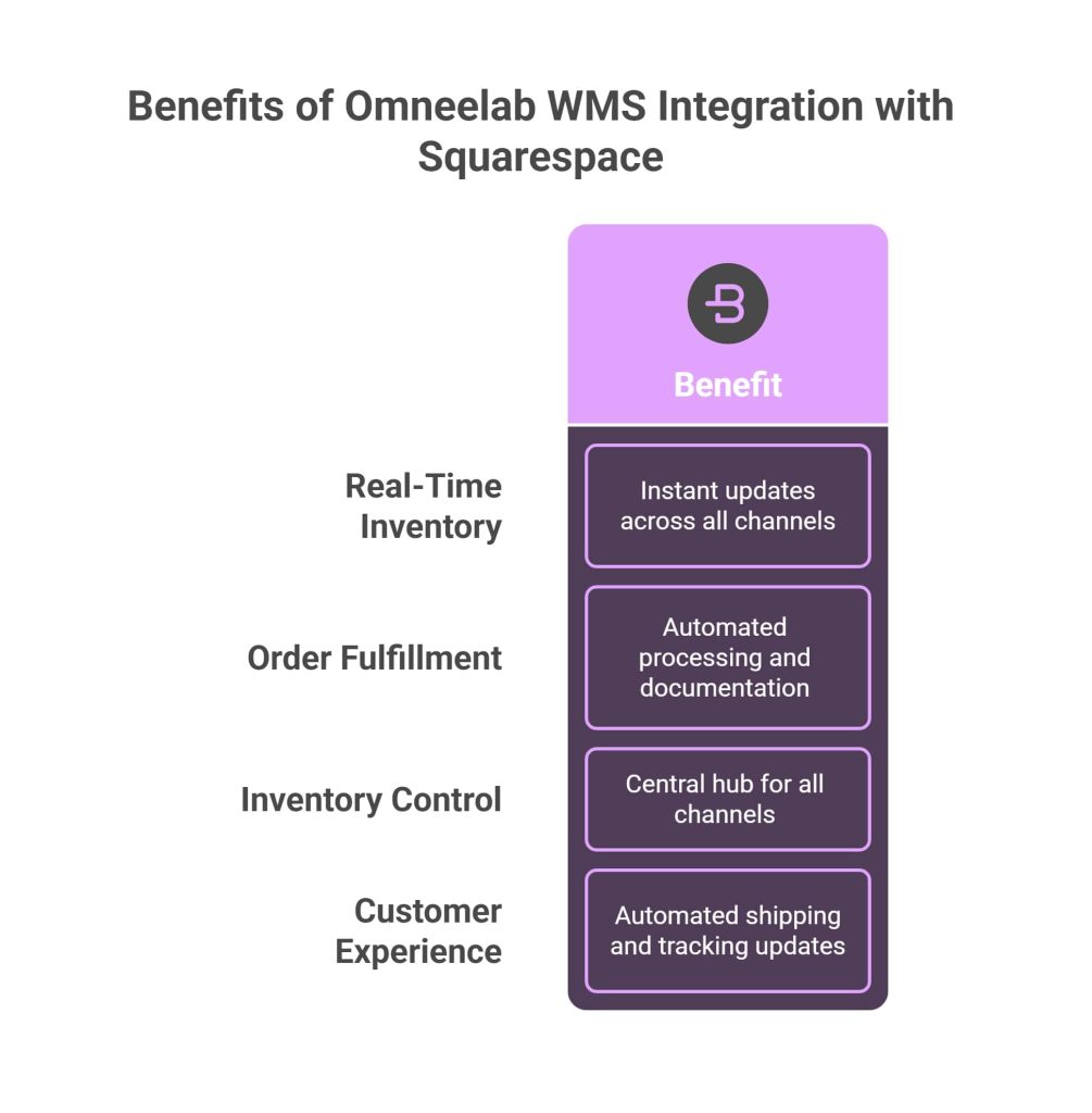 Benefits of Omneelab WMS Integration with Squarespace