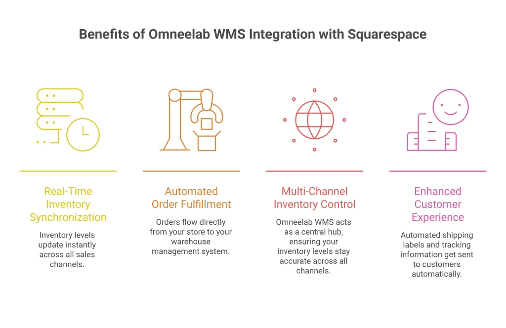 Benefits of Omneelab WMS Integration with Squarespace
