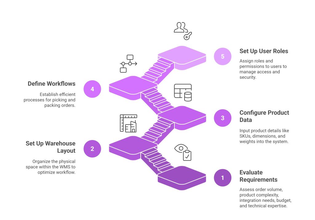 Choose and Configure Your WMS Provider