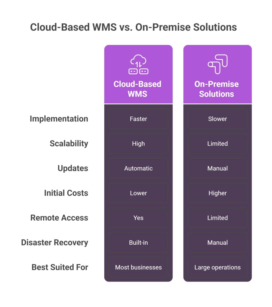 Cloud-Based WMS vs. On-Premise Solutions