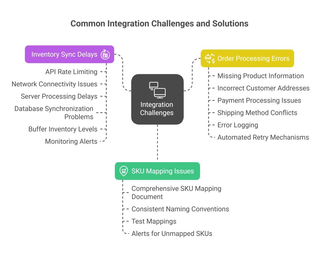 Common Integration Challenges and Solutions