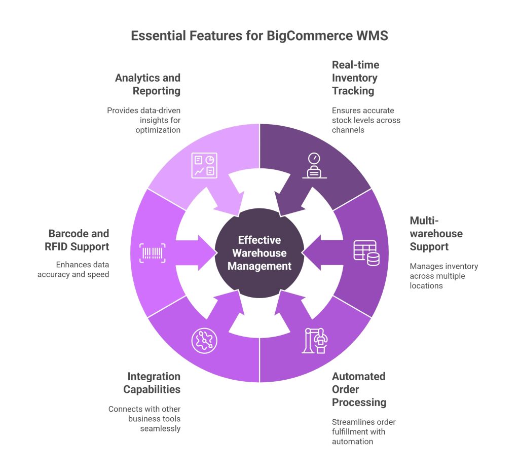 Essential Features for BigCommerce WMS