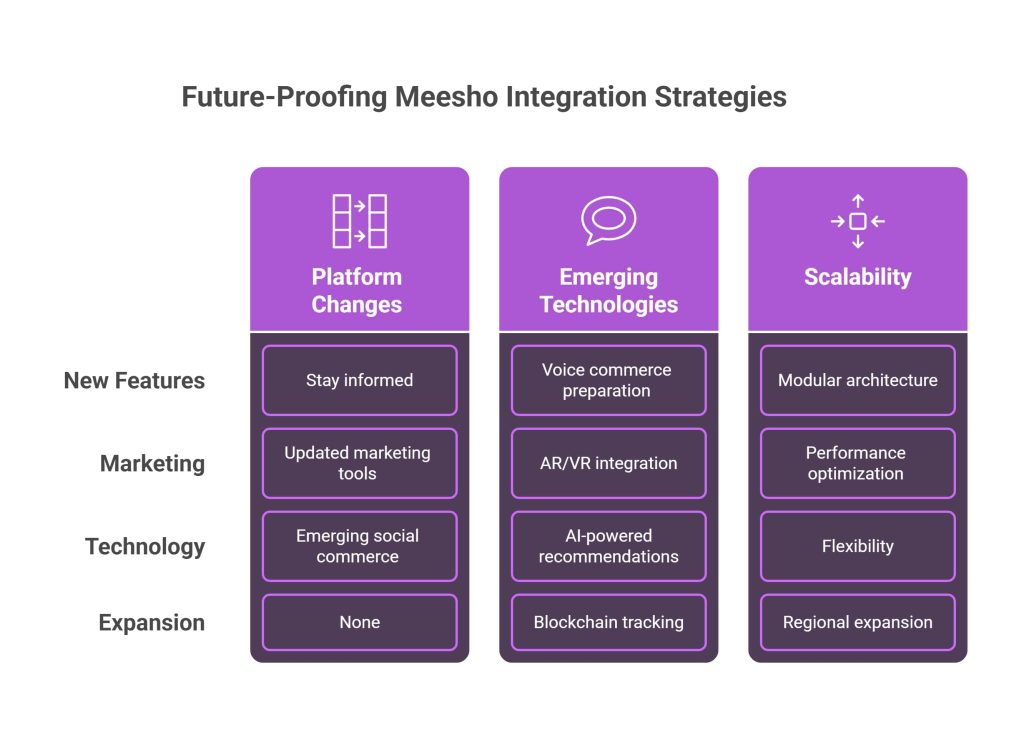 Future-Proofing Your Integration