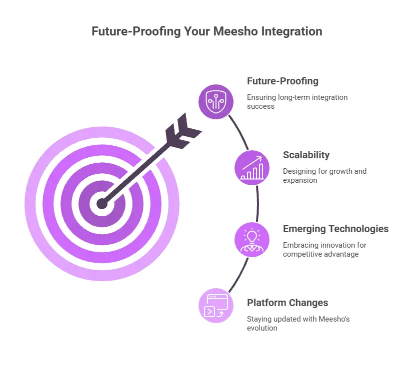 Future-Proofing Your Meesho Integration