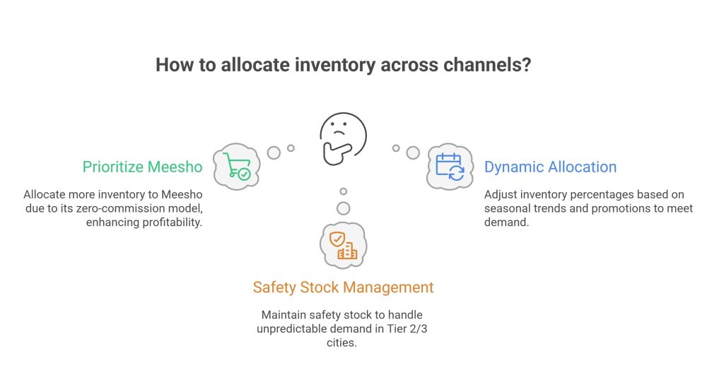 How to allocate inventory across channels