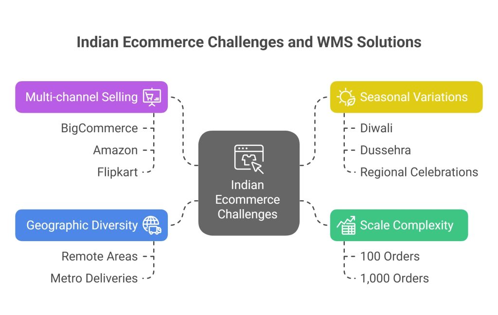Indian Ecommerce Challenges and WMS Solutions