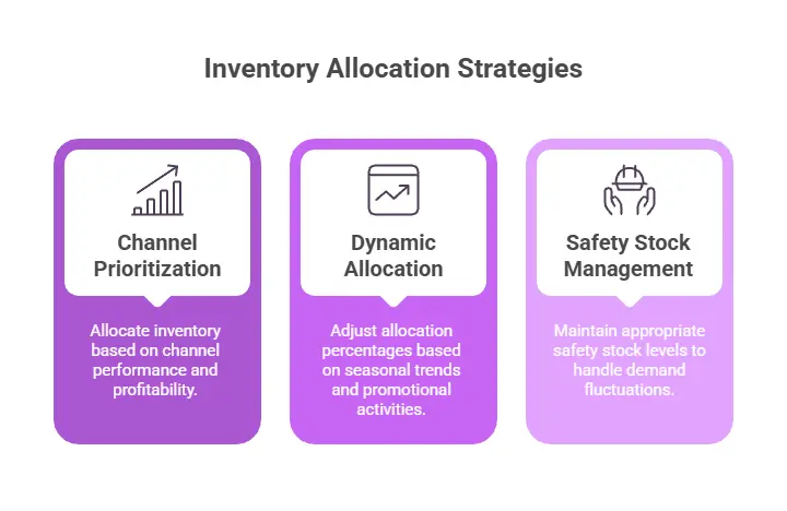 Inventory Allocation Strategies