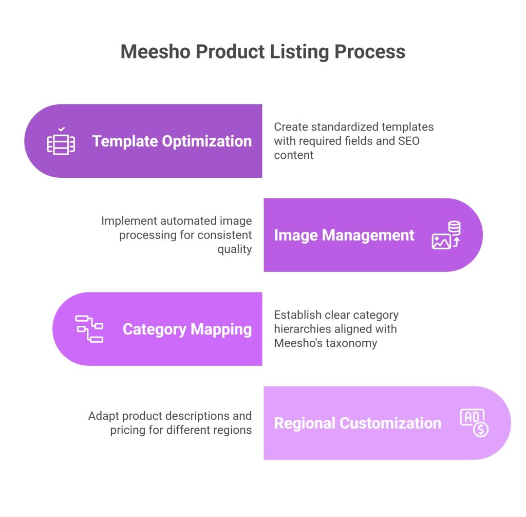 Meesho Product Listing Process